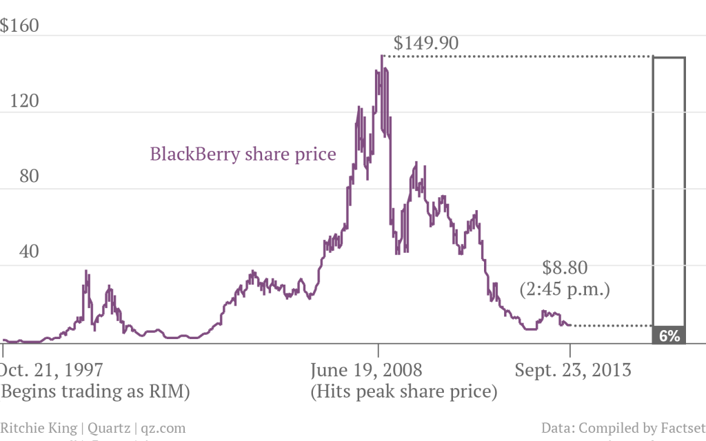 Blackberry Stock Chart