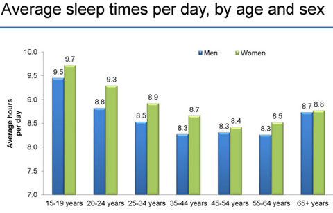 How Much Do We Sleep? Americans Don't Know - The Atlantic