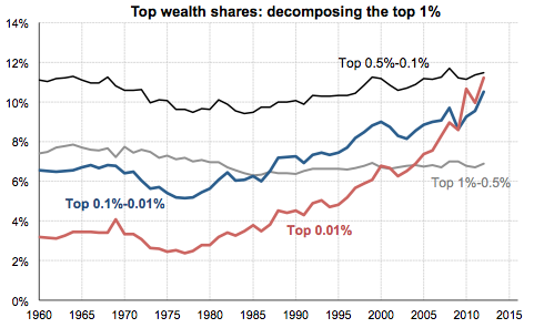 Top 1 Percent: How Much Do They Earn?