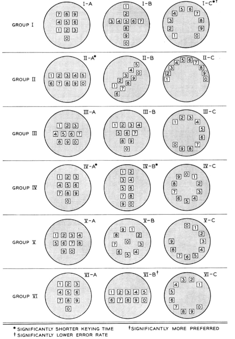 telecom test equipment keypad layout