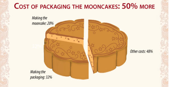 How did elaborate mooncake packaging become a problem in China? - Retail in  Asia