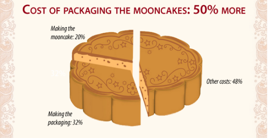 How did elaborate mooncake packaging become a problem in China