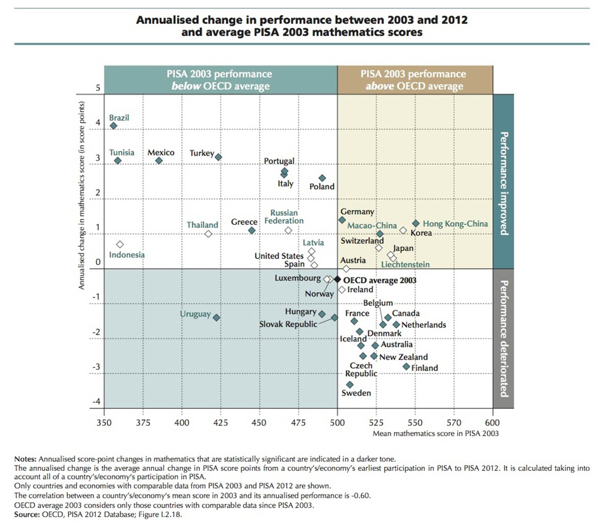 Us Education Ranking By Year Chart