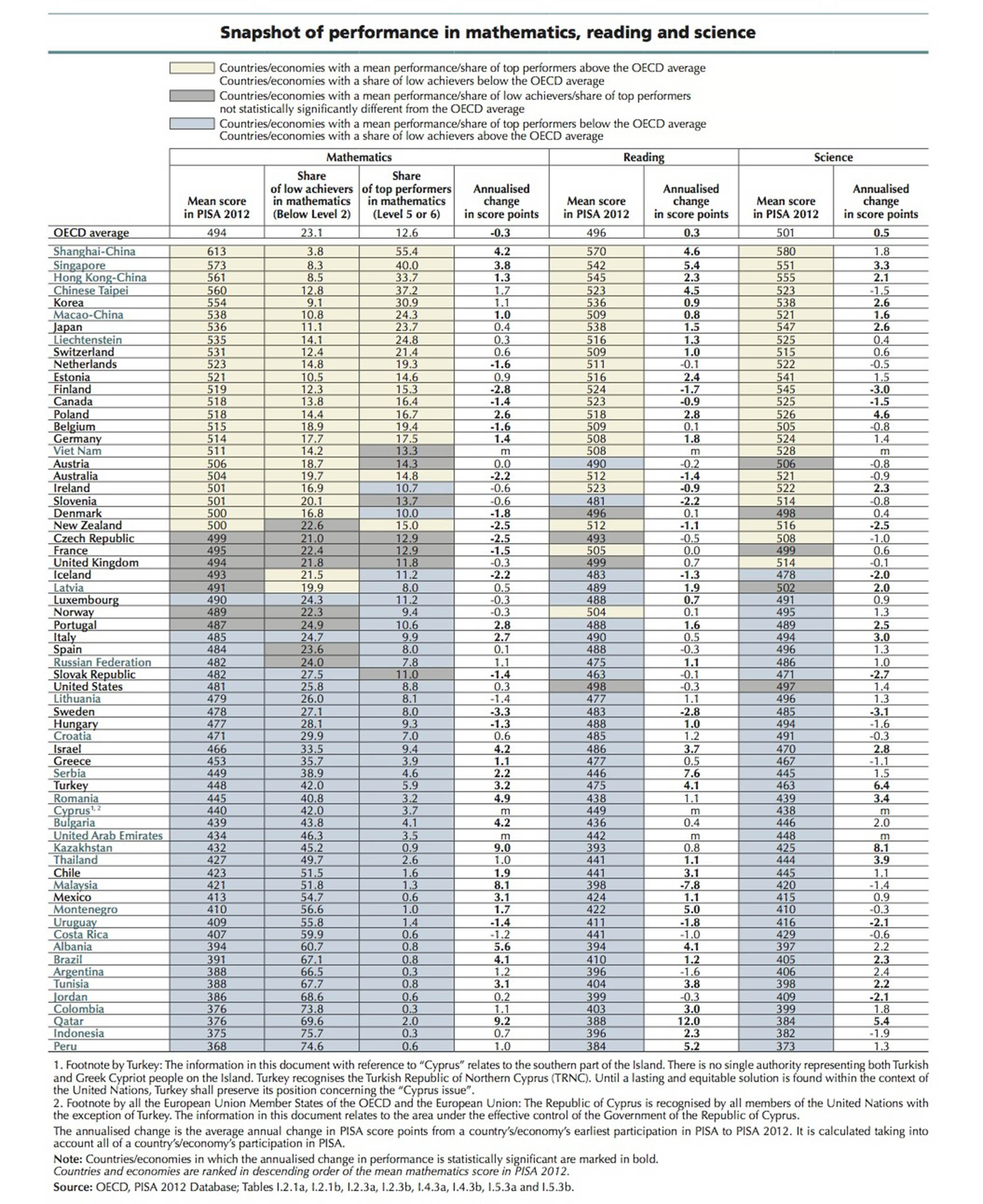 American Schools vs. the World: Expensive, Unequal, Bad at Math 