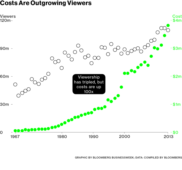 Superbowl: What Time Is the Super Bowl in One Amazing Chart