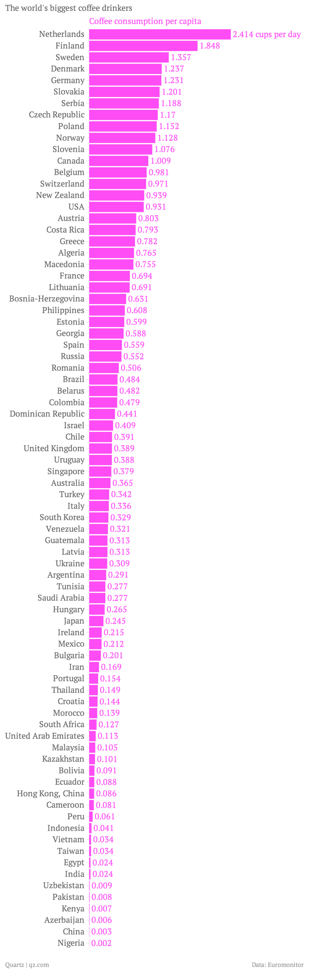 Here Are the Countries That Drink the Most Coffee the U.S