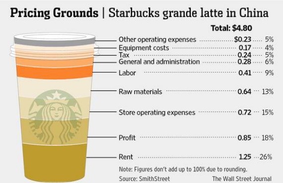 Why Is Starbucks So Expensive In China The Atlantic