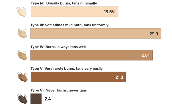 Different Skin Complexions Chart