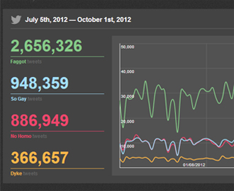 In the Last 3 Months, the Word 'Faggot' Has Been Tweeted 2.6 Million