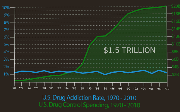 War On Drugs Spending Chart