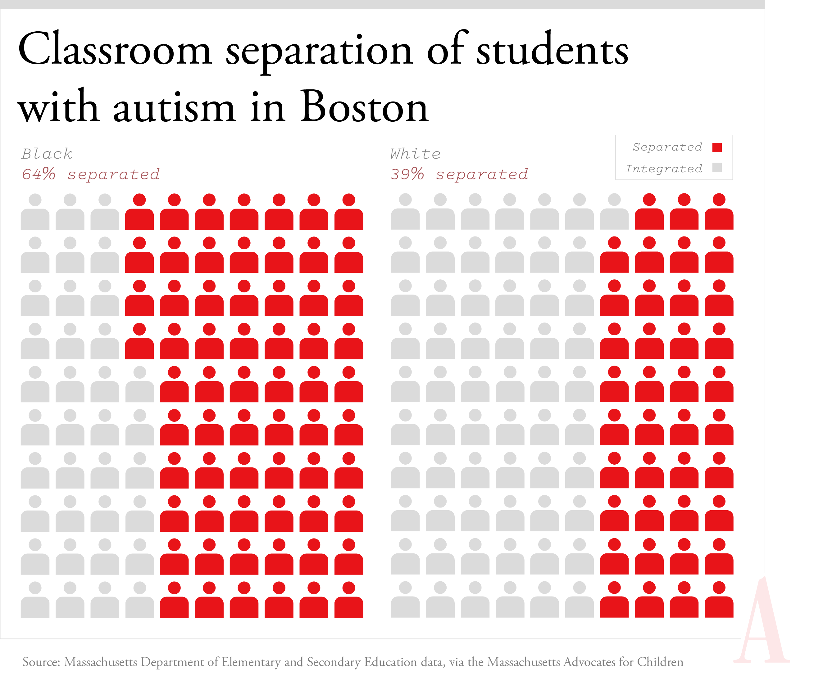 A visualization showing that 64 percent of Black students with Autism are separated while 39 percent of white students with autism are separated in Boston elementary and secondary schools