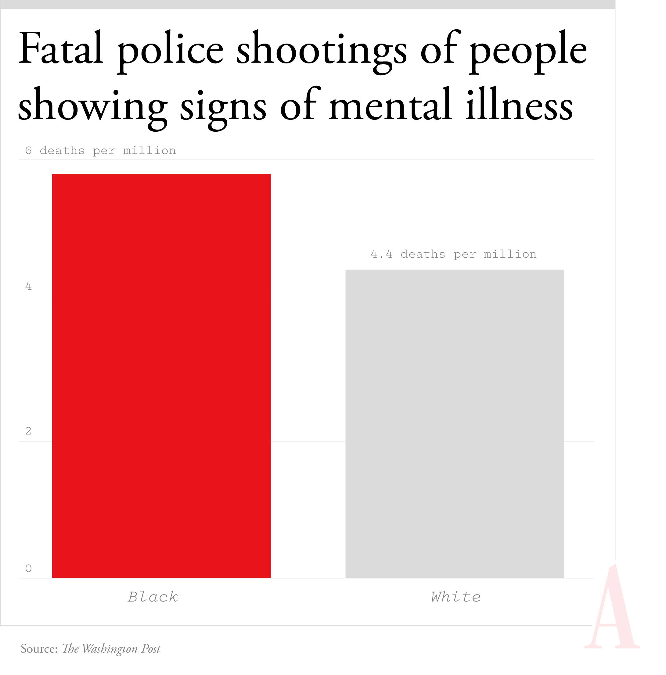 A bar chart showing that Black Americans displaying signs of mental illness are killed 1.3 times more often per million than white Americans displaying signs of mental illness