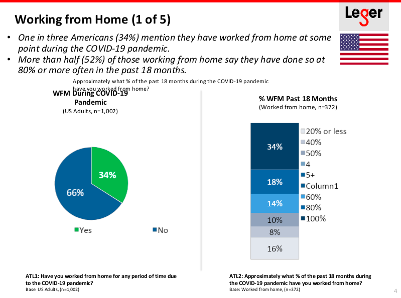 The stress of working from home is getting to most Americans
