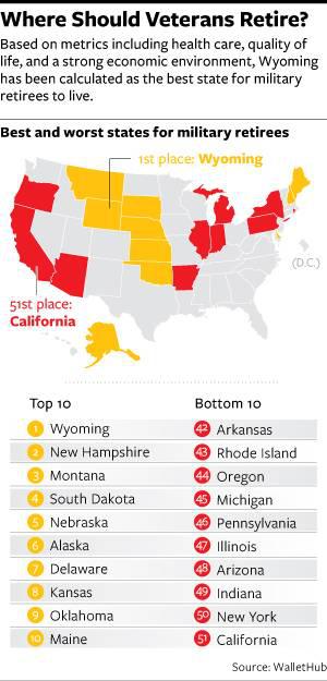 The 10 Best and Worst States for Military Retirees - The Atlantic