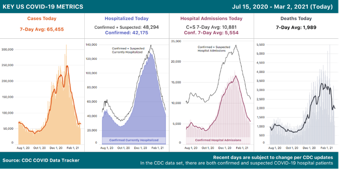 4 charts showing key COVID-19 metrics over time from the CDC: Cases, Hospitalized, Hospital Admissions, and Deaths. All 4 charts show a declining trend.