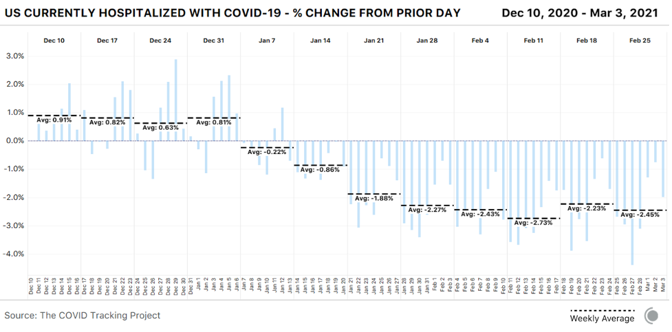 Bar chart showing daily percent change in the total number of patients currently hospitalized with COVID-19 in the US. This figure has been falling by a consistent percentage in recent weeks (around 2.4 percent)