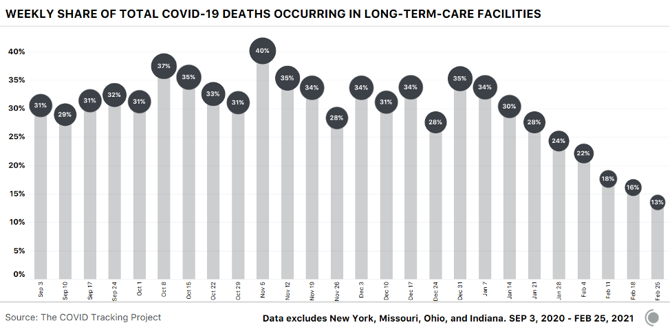 Bar chart showing the share of weekly COVID-19 deaths occurring in LTC facilities. The percentage is down to 13% in the most recent week after being over 30% for months.