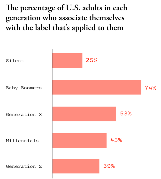 A bar chart showing survey data about generational labels