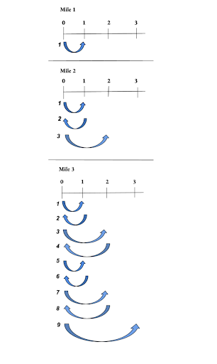 A diagram of a recursive marathon