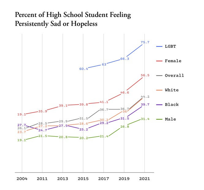 A graph demonstrating rising levels of sadness and hopelessness among high school students