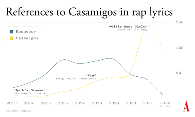 Chart of references to Casamigos in rap lyrics, from 2013—2022