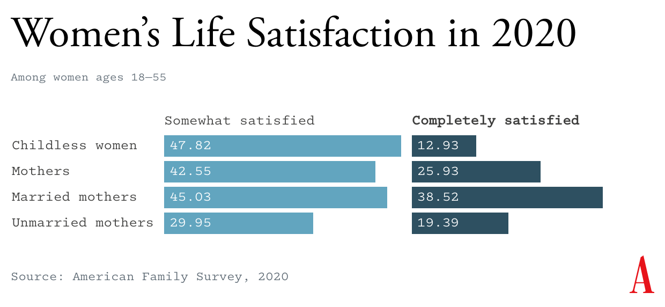 Chart of women's life satisfaction in 2020.