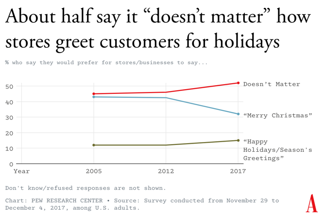 Das Diagramm zeigt, dass es der Hälfte der Umfrageteilnehmer egal ist, ob Geschäfte Kunden zu den Feiertagen begrüßen.