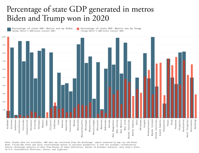 Chart showing percentage of state GDP generated in metros Biden and Trump won in 2020. The percentage is much higher for Biden than for Trump.