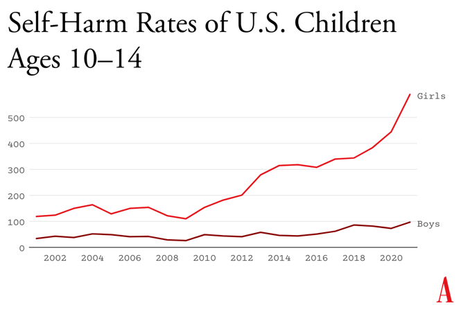 graph showing rates of self-harm in children