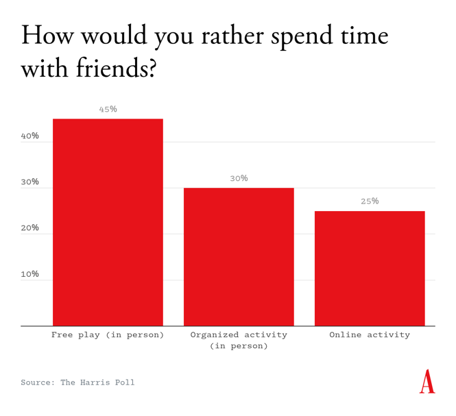 An image of a graph showing responses to the question, "How would you rather spend time with friends?" 45% of respondents said free play in person, 30% said organized activity in person, and 25% said online activity.