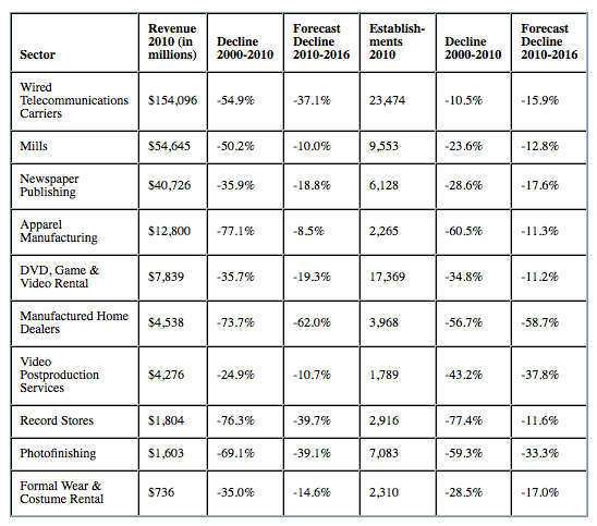 What the Top 10 Dying U S Industries Say About the Economy The Atlantic What the Top 10 Dying U S Industries Say About the Economy The Atlantic