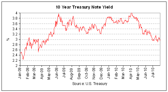 10 year treasury yield 2010-08.PNG