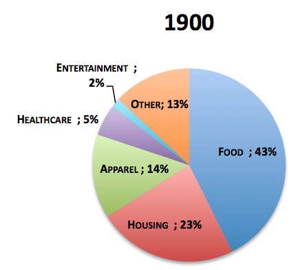 How America Spends Money 100 Years in the Life of the Family