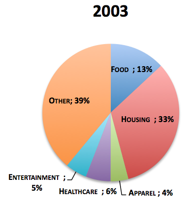 How America Spends Money 100 Years in the Life of the Family