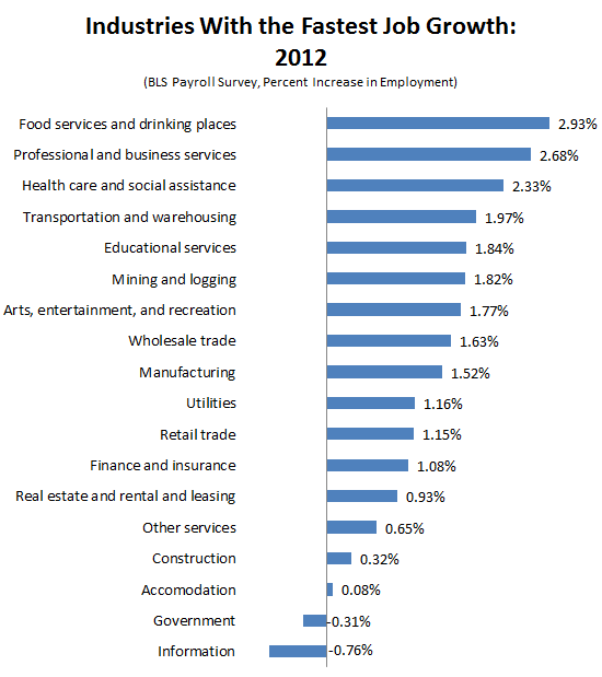 2012_Jobs_Wrapup_Fastest_Growing_Industries.PNG