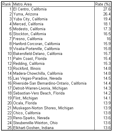 25 worst metro areas - 2010-06.PNG