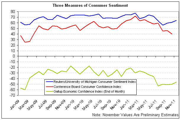 3 survey sentiment 2011-11 v2.png