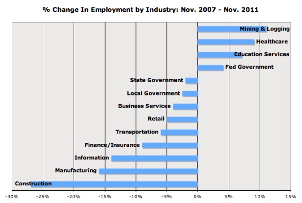 Affected Sectors by the Recession