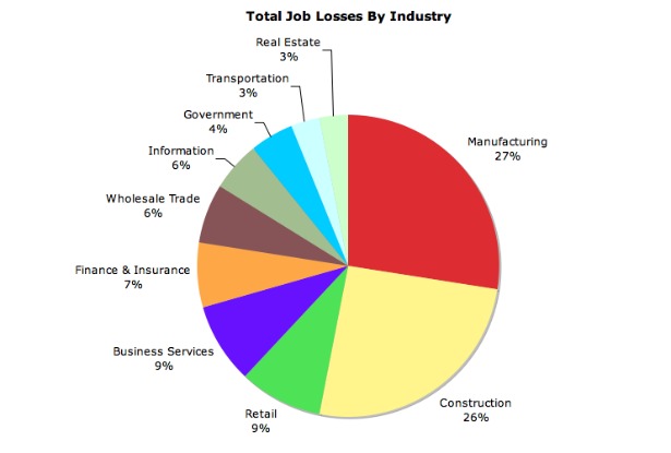 The Recession Started 4 Years Ago, Guess Which Industry Is Suffering ...