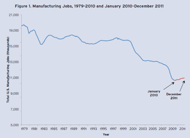 615_Manufacturing_Employment_1979_2011_Brookings.jpg