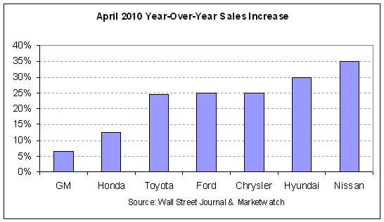 Auto Sales 2010-04 v2.PNG