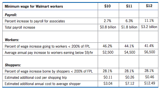 Walmart CAP 1 Position (Meaning, Duties, Pay + More)