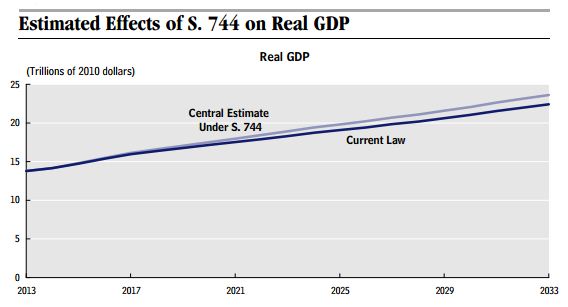 CBO_Immigration_Reform_Impact_On_GDP.JPG