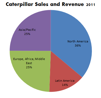 Caterpillar_Sales_and_Revenue_2011.PNG