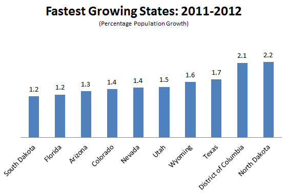 Census_Fastest_Growing_States_Fixed.PNG