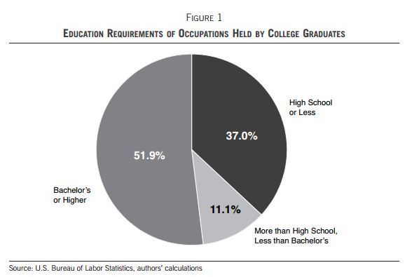 Statistics On College Education And Jobs