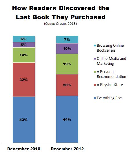 Codex_Group_How_Readers_Find_Books2.JPG