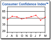 Consumer Confidence 2010-03.gif