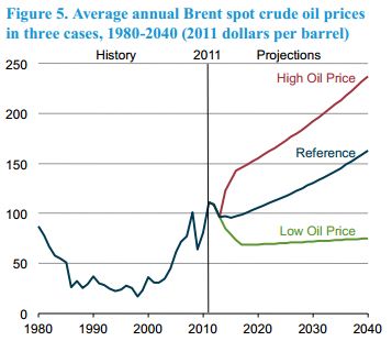 EIA_Oil_Price_Predictions.JPG