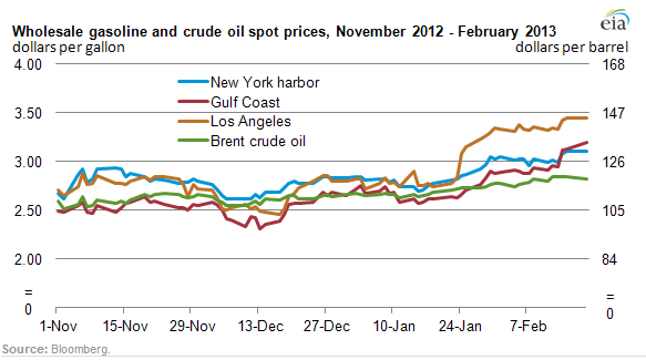 EIA_Wholesale_Gas_Prices.PNG